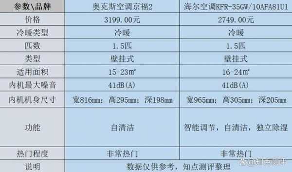 奥克斯空调质量（海尔空调和奥克斯空调哪个质量好）