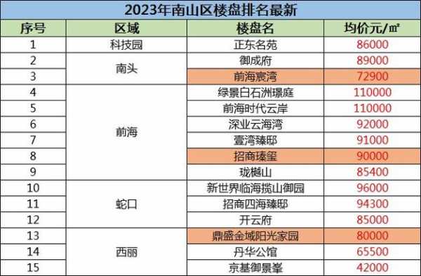 深圳前海房价（深圳前海房价2023年最新房价）