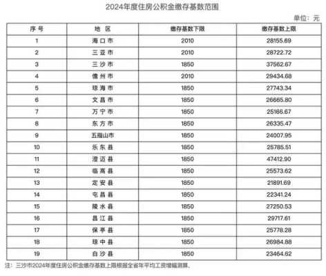 公积金缴存基数是什么意思（公积金缴存基数是什么意思最低）