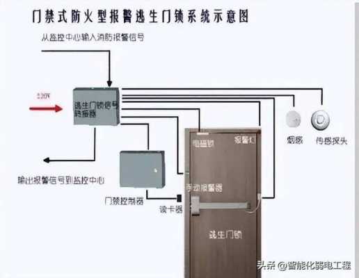 电动防火门（电动防火门的自动控制）