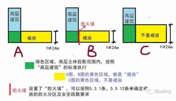 裙房是什么意思（裙房是什么意思图片结构）