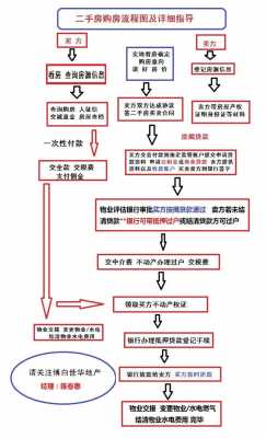 买房贷款流程（买房贷款流程二手房）