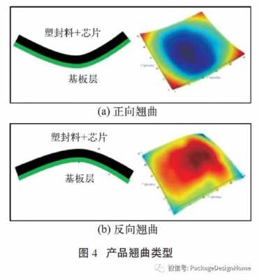 翘曲度（翘曲度英文）