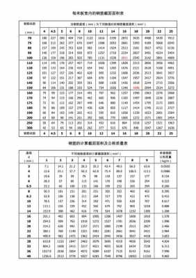 钢筋面积（HRB400钢筋面积）