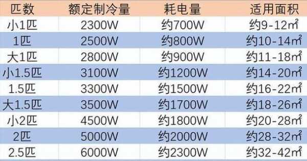 3匹空调功率（3匹空调功率多大?一小时耗电）