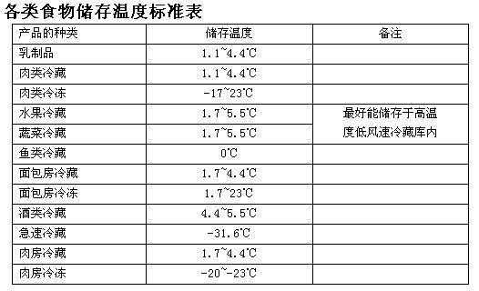 冰箱冷藏多少度（请问冰箱冷藏调多少度合适）