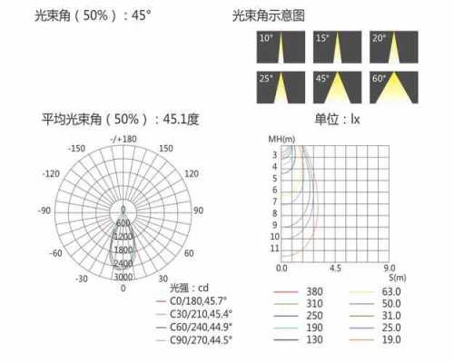 配光曲线（配光曲线怎么看光束角）