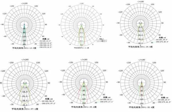 配光曲线（配光曲线怎么看光束角）