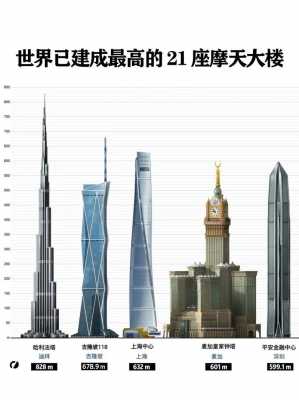 世界最高建筑（世界最高建筑物排名）