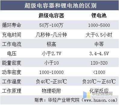 电容电池（电容电池和锂电池的区别）