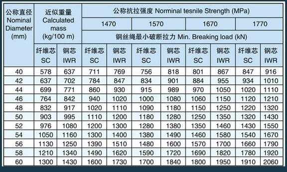 钢丝绳价格（包塑钢丝绳价格）