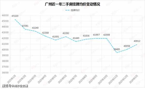 白云尚城（白云尚城最新二手房价走势图）