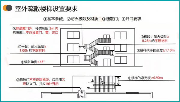 室外疏散楼梯（室外疏散楼梯周围）