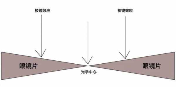 棱镜效应（棱镜效应什么意思）