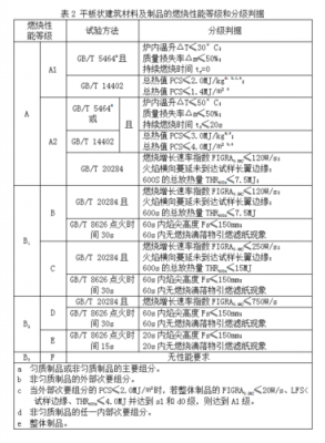 A级防火材料（a级防火材料耐火时间）