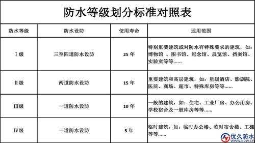 一级防水（一级防水等级防水层合理使用年限为多少年）