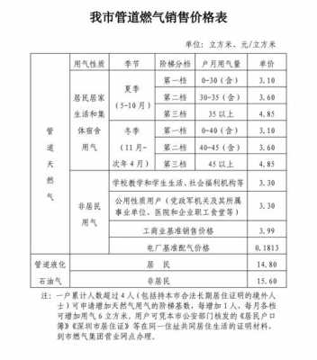 天然气多少钱一方（天然气多少钱一方2024年价格表）