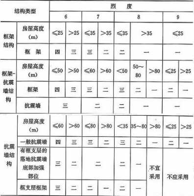 房子抗震等级（一般房子抗震等级）