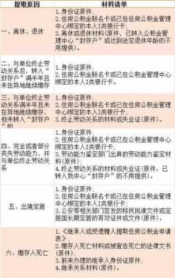 公积金销户（公积金销户提取）