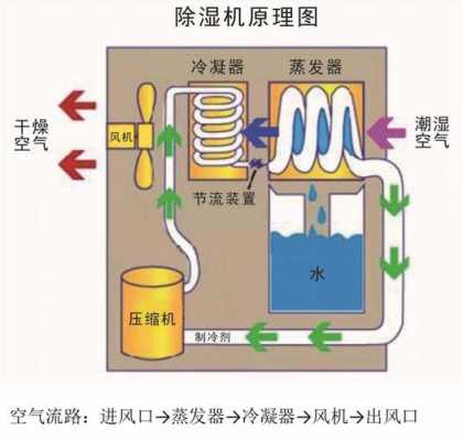 空调除湿的原理（空调除湿的原理动画）