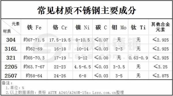 304l不锈钢（304l不锈钢化学成分标准）