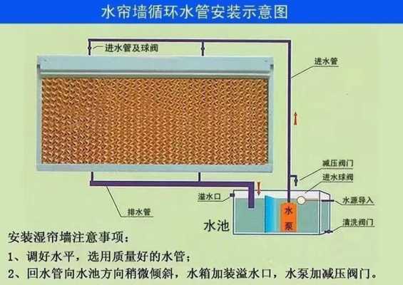 水帘多少钱一平方（水帘每平米用水量）