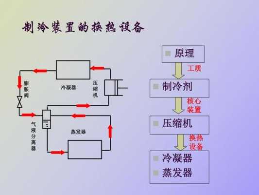 蒸发器与冷凝器（蒸发器与冷凝器的作用）