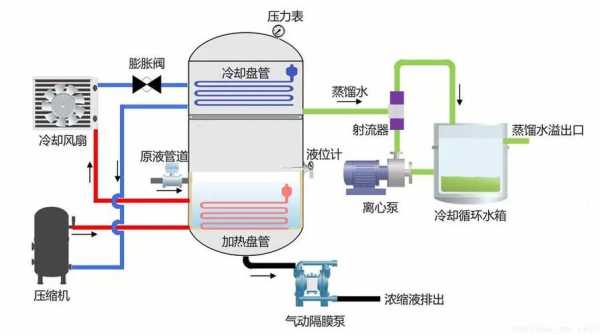 蒸发器与冷凝器（蒸发器与冷凝器的作用）