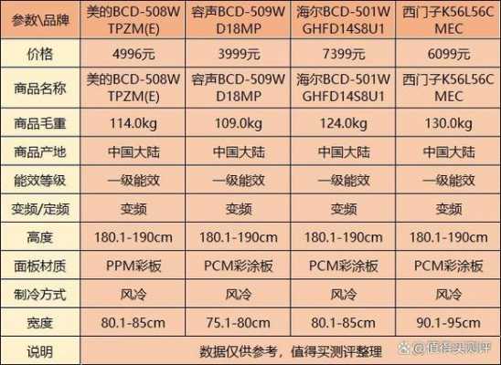 冰箱哪个品牌最好（冰箱哪个品牌最好排行榜）