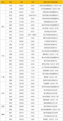 公积金缴费（公积金缴费比例有几个档次）