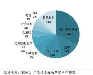 主要材料（半导体的主要材料）