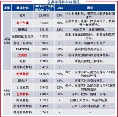 主要材料（半导体的主要材料）