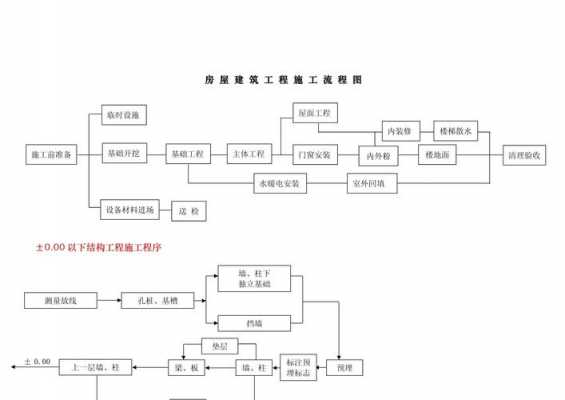 施工图绘制（施工图绘制步骤总的规律叙述正确的是）