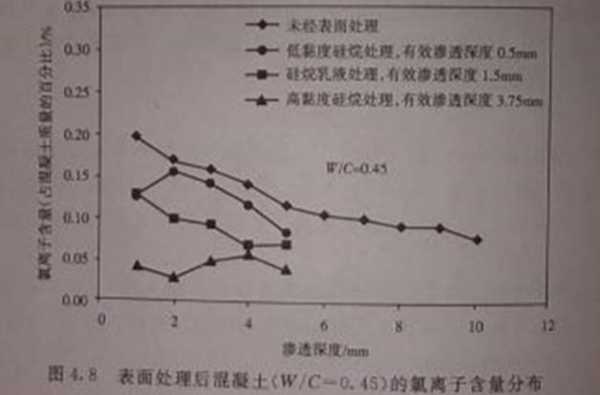 水胶比（水胶比是指用水量与总胶凝材料）