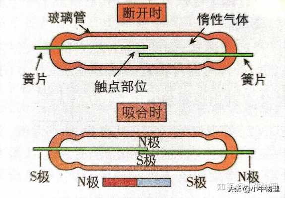 干簧管工作原理（干簧管工作原理是电磁感应吗）