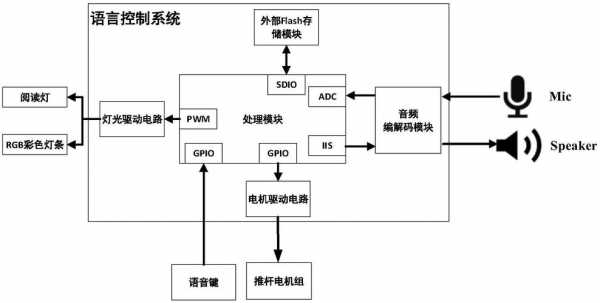 智能家居控制系统（语音智能家居控制系统）