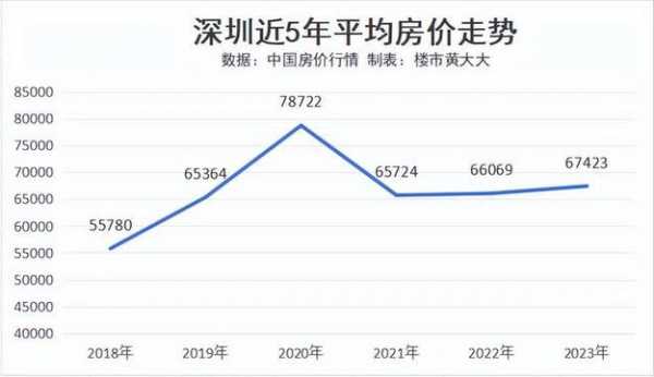 深圳市房价（深圳市房价走势）