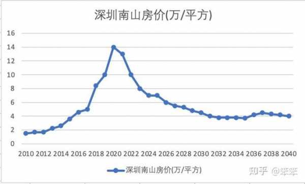 深圳市房价（深圳市房价走势）