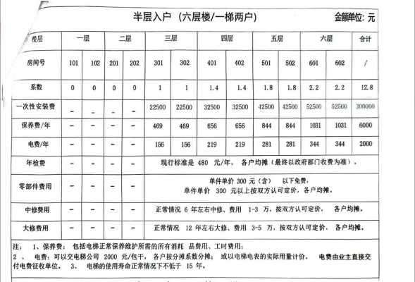 旧楼电梯加装费用（旧楼加装电梯总价大约多少?）